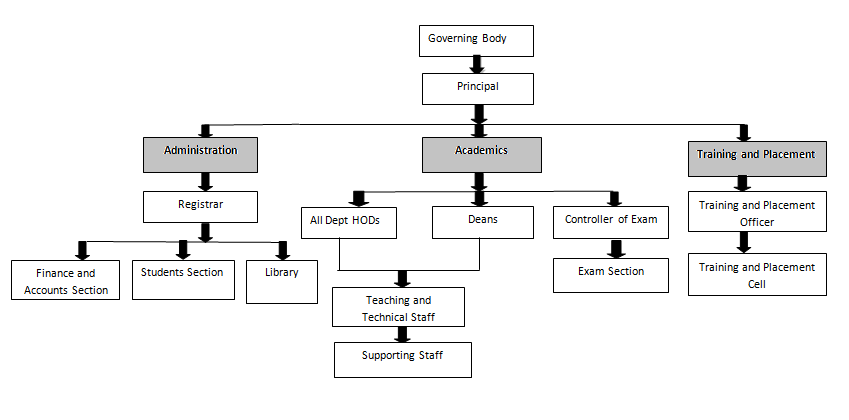 organisational chart